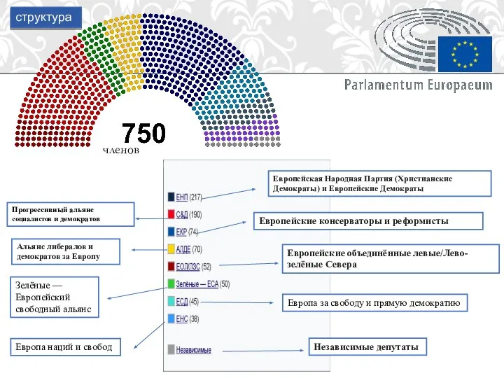 структура членов Европейская Народная Партия (Христианские Демократы) и Европейские Демократы Прогрессивный