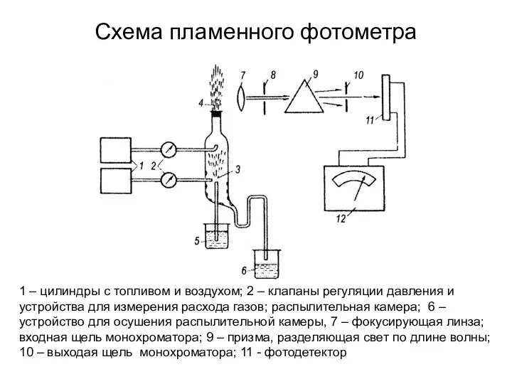 Схема пламенного фотометра 1 – цилиндры с топливом и воздухом; 2