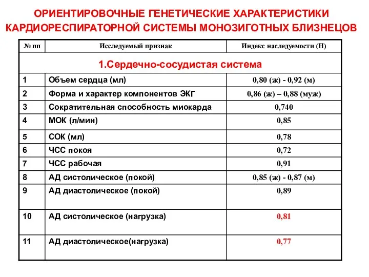 ОРИЕНТИРОВОЧНЫЕ ГЕНЕТИЧЕСКИЕ ХАРАКТЕРИСТИКИ КАРДИОРЕСПИРАТОРНОЙ СИСТЕМЫ МОНОЗИГОТНЫХ БЛИЗНЕЦОВ