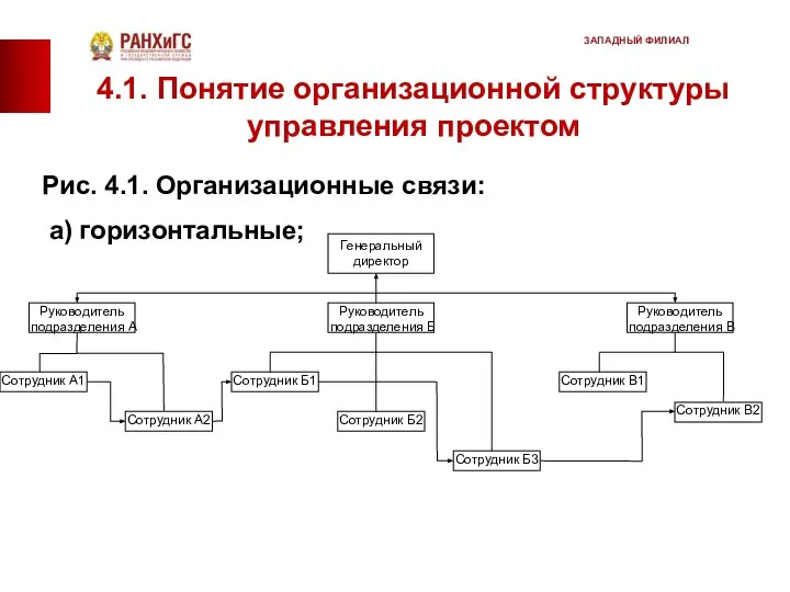 Рис. 4.1. Организационные связи: а) горизонтальные; 4.1. Понятие организационной структуры управления проектом ЗАПАДНЫЙ ФИЛИАЛ