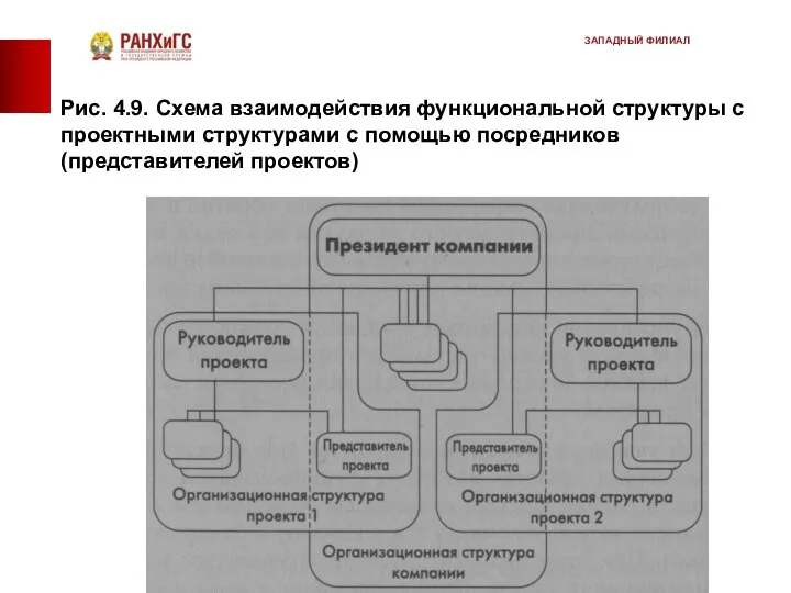 Рис. 4.9. Схема взаимодействия функциональной структуры с проектными структурами с помощью посредников (представителей проектов) ЗАПАДНЫЙ ФИЛИАЛ