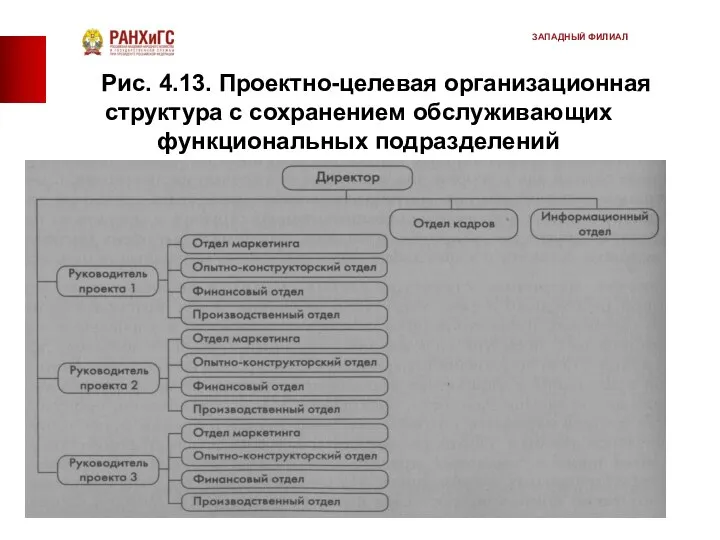 Рис. 4.13. Проектно-целевая организационная структура с сохранением обслуживающих функциональных подразделений ЗАПАДНЫЙ ФИЛИАЛ