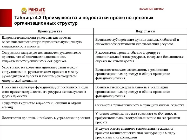 Таблица 4.3 Преимущества и недостатки проектно-целевых организационных структур ЗАПАДНЫЙ ФИЛИАЛ