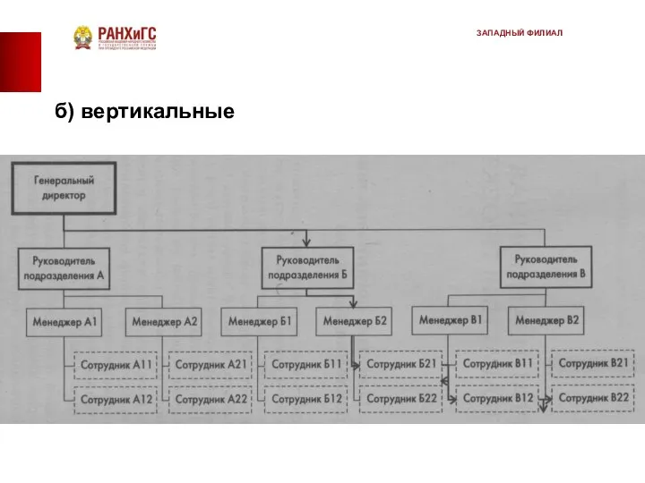 б) вертикальные ЗАПАДНЫЙ ФИЛИАЛ