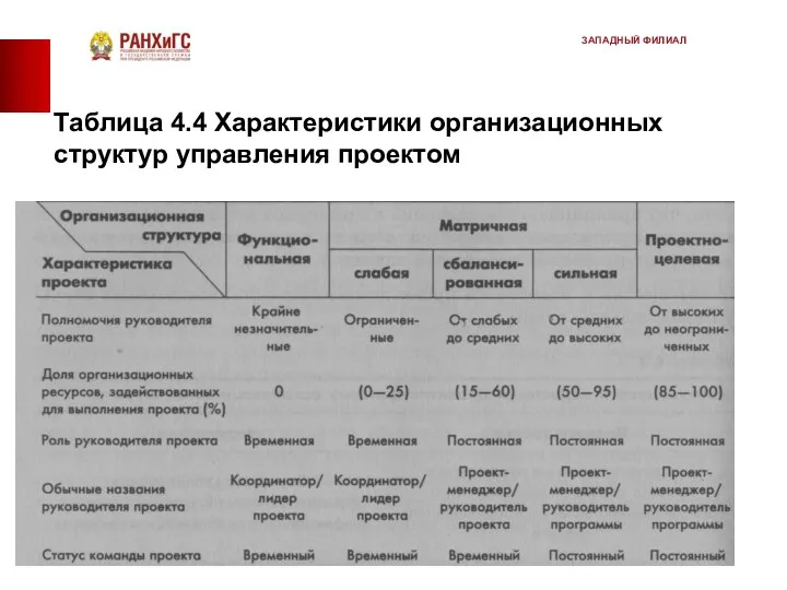 Таблица 4.4 Характеристики организационных структур управления проектом ЗАПАДНЫЙ ФИЛИАЛ