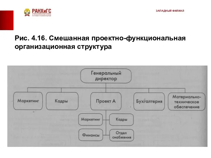 Рис. 4.16. Смешанная проектно-функциональная организационная структура ЗАПАДНЫЙ ФИЛИАЛ