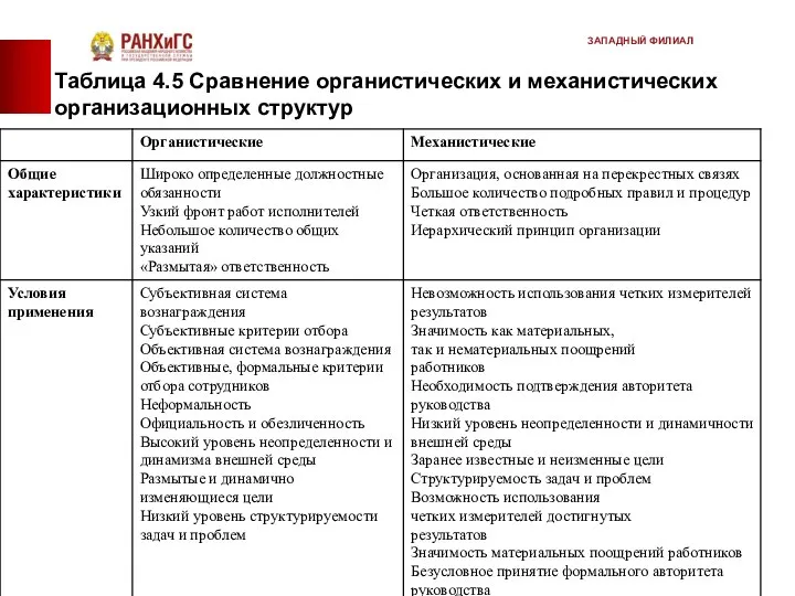 Таблица 4.5 Сравнение органистических и механистических организационных структур ЗАПАДНЫЙ ФИЛИАЛ