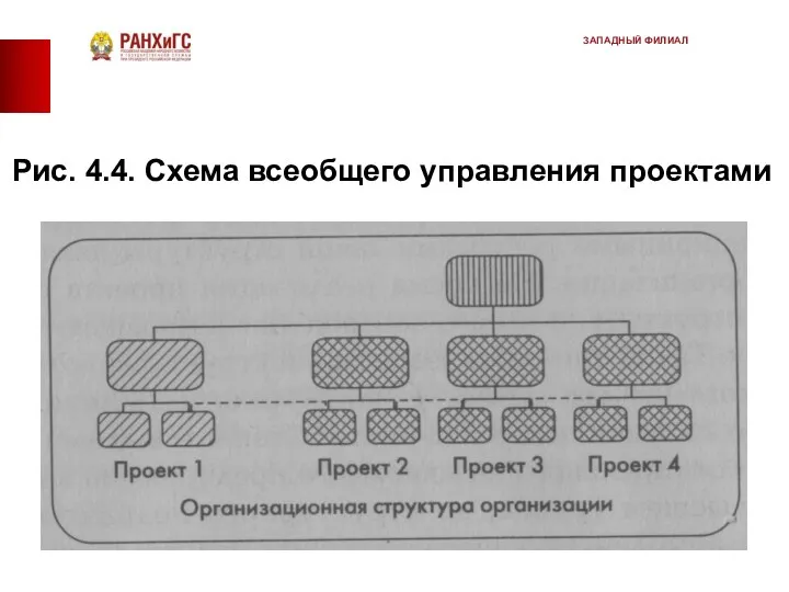 Рис. 4.4. Схема всеобщего управления проектами ЗАПАДНЫЙ ФИЛИАЛ