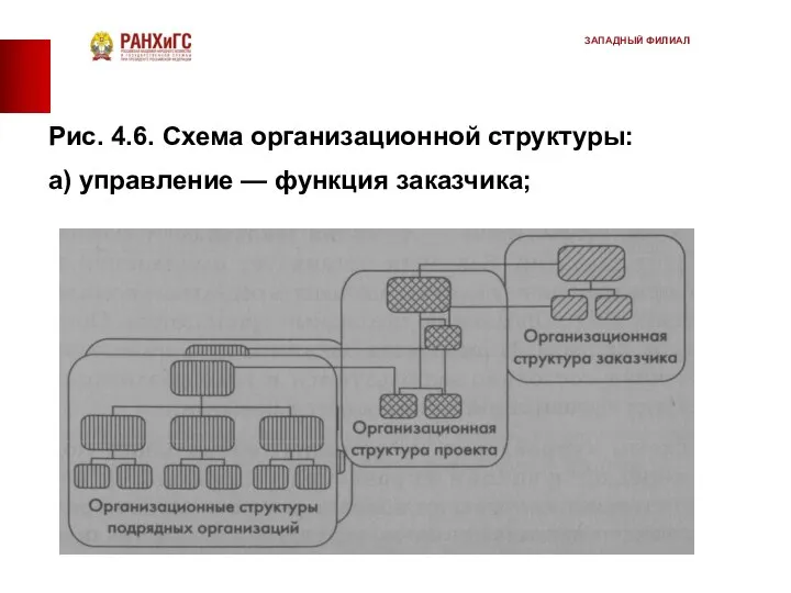 Рис. 4.6. Схема организационной структуры: а) управление — функция заказчика; ЗАПАДНЫЙ ФИЛИАЛ