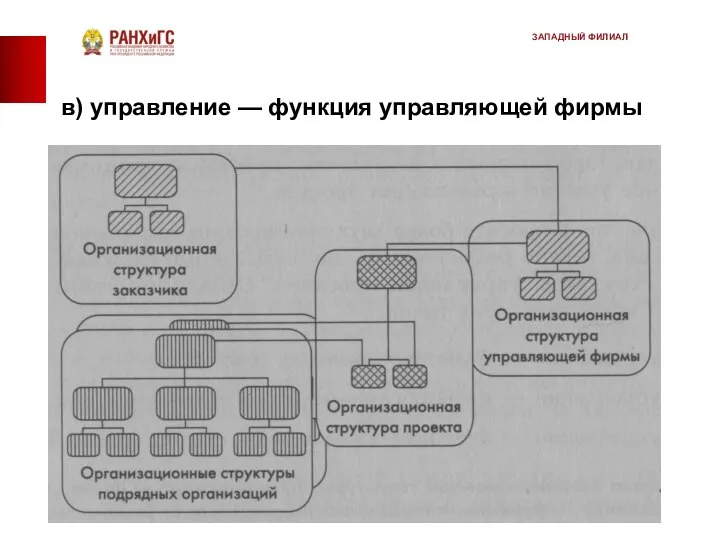 в) управление — функция управляющей фирмы ЗАПАДНЫЙ ФИЛИАЛ