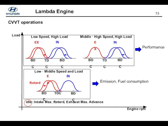 Engine rpm Load TDC BDC BDC IN EX Retard Low ·