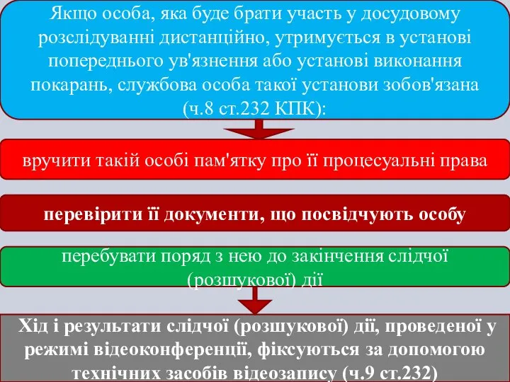 Якщо особа, яка буде брати участь у досудовому розслідуванні дистанційно, утримується