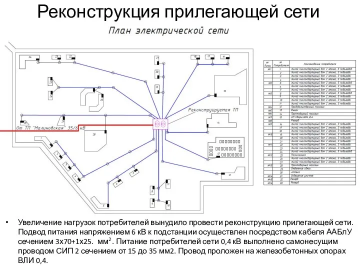 Реконструкция прилегающей сети Увеличение нагрузок потребителей вынудило провести реконструкцию прилегающей сети.