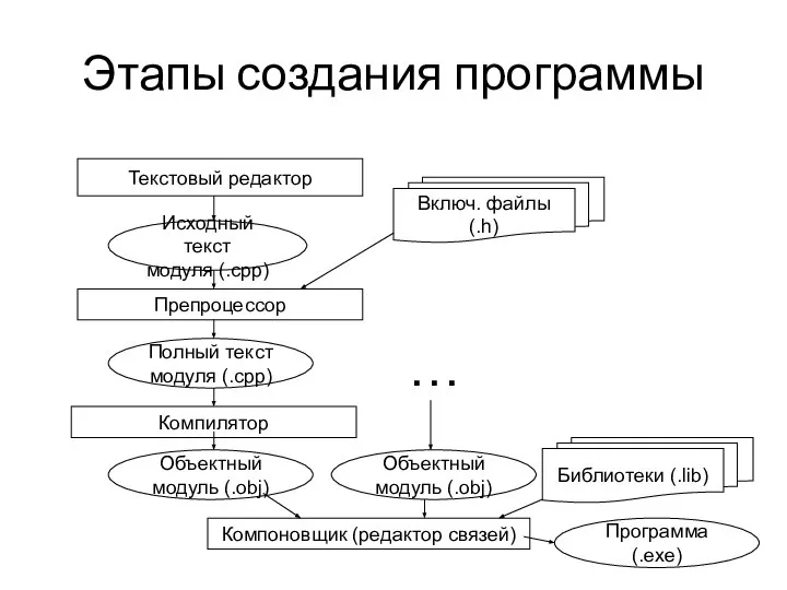 Этапы создания программы Текстовый редактор Исходный текст модуля (.сpp) Препроцессор Включ.