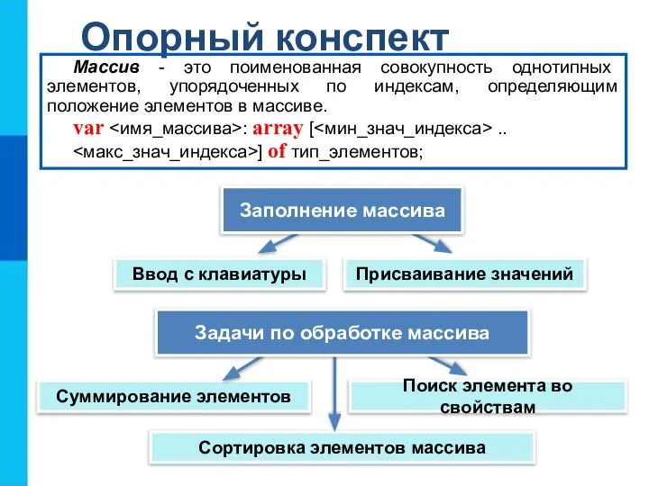 Опорный конспект Ввод с клавиатуры Массив - это поименованная совокупность однотипных