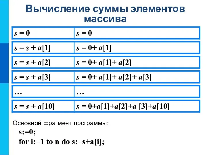 Вычисление суммы элементов массива Основной фрагмент программы: s:=0; for i:=1 to n do s:=s+a[i];