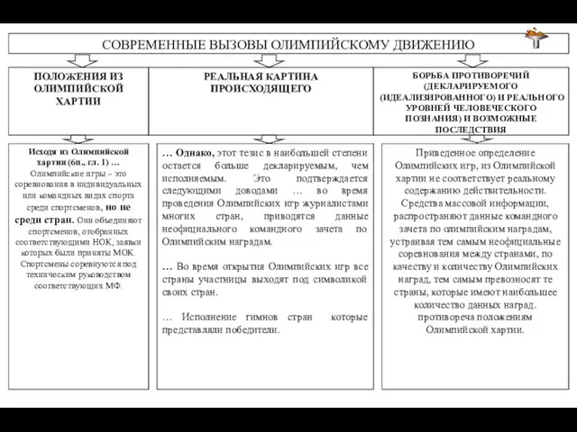 СОВРЕМЕННЫЕ ВЫЗОВЫ ОЛИМПИЙСКОМУ ДВИЖЕНИЮ ПОЛОЖЕНИЯ ИЗ ОЛИМПИЙСКОЙ ХАРТИИ РЕАЛЬНАЯ КАРТИНА ПРОИСХОДЯЩЕГО