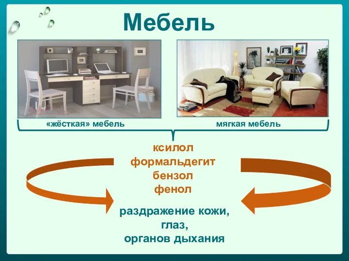 Мебель «жёсткая» мебель мягкая мебель ксилол формальдегит бензол фенол раздражение кожи, глаз, органов дыхания