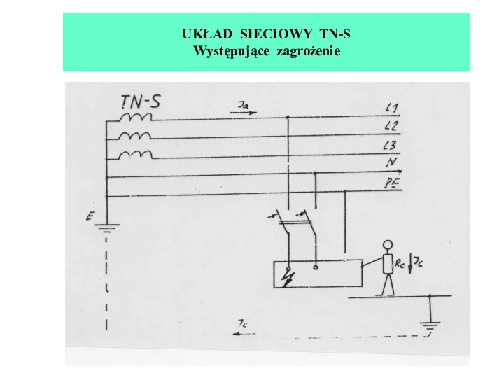 UKŁAD SIECIOWY TN-S Występujące zagrożenie
