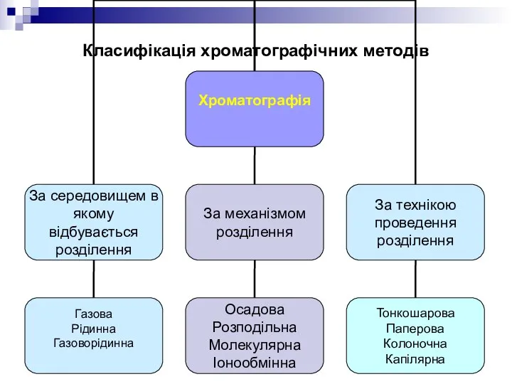 Класифікація хроматографічних методів