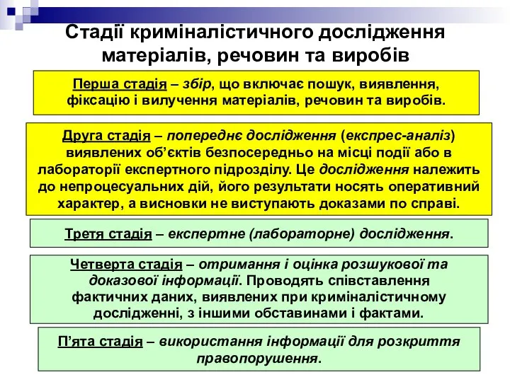 Стадії криміналістичного дослідження матеріалів, речовин та виробів П’ята стадія – використання