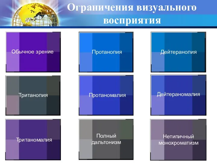 Ограничения визуального восприятия Обычное зрение Протанопия Дейтеранопия Тританопия Тританомалия Протаномалия Полный дальтонизм Дейтераномалия Нетипичный монохроматизм