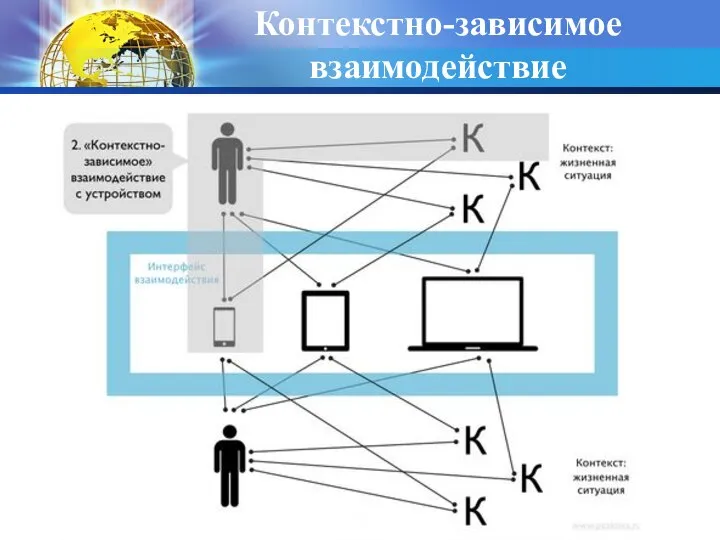 Контекстно-зависимое взаимодействие