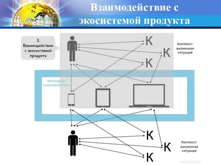 Взаимодействие с экосистемой продукта