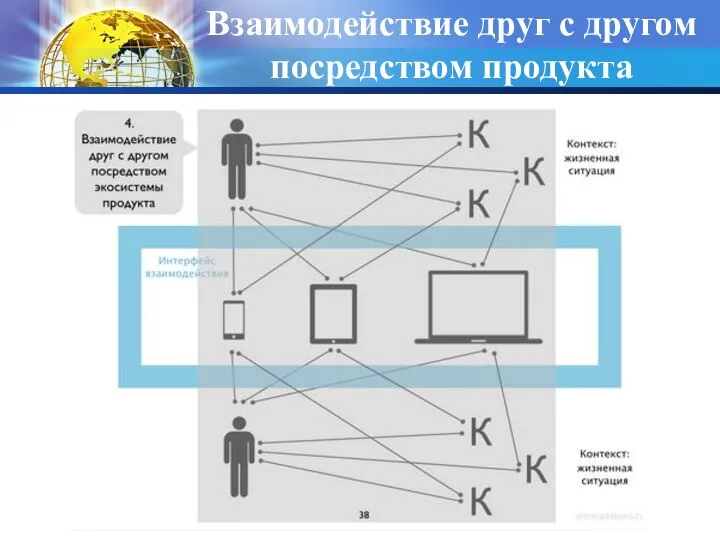 Взаимодействие друг с другом посредством продукта