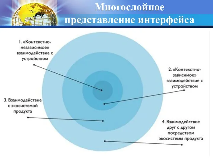 Многослойное представление интерфейса