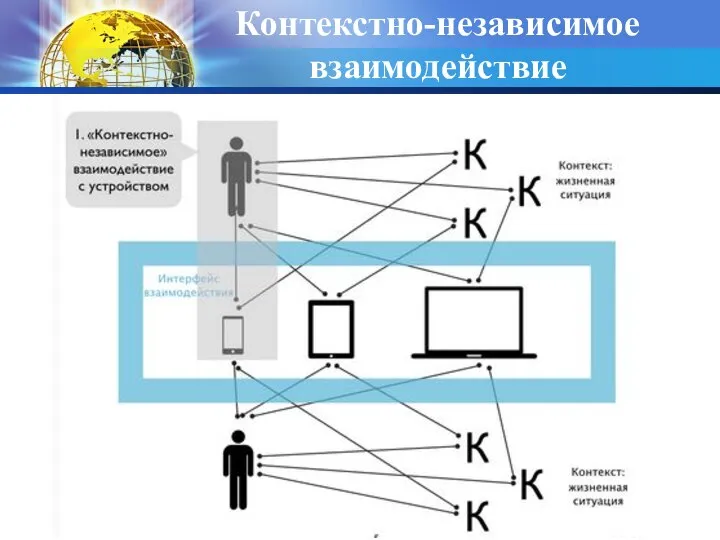 Контекстно-независимое взаимодействие