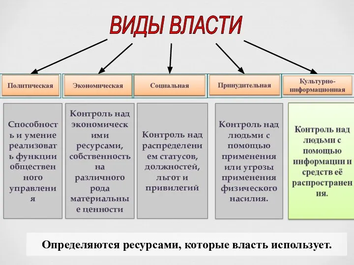 Способность и умение реализовать функции общественного управления Контроль над экономическими ресурсами,