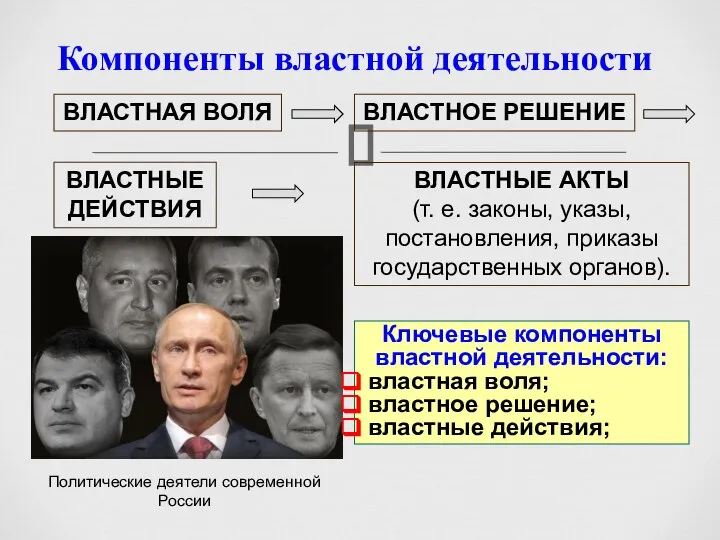 Компоненты властной деятельности Политические деятели современной России Ключевые компоненты властной деятельности: