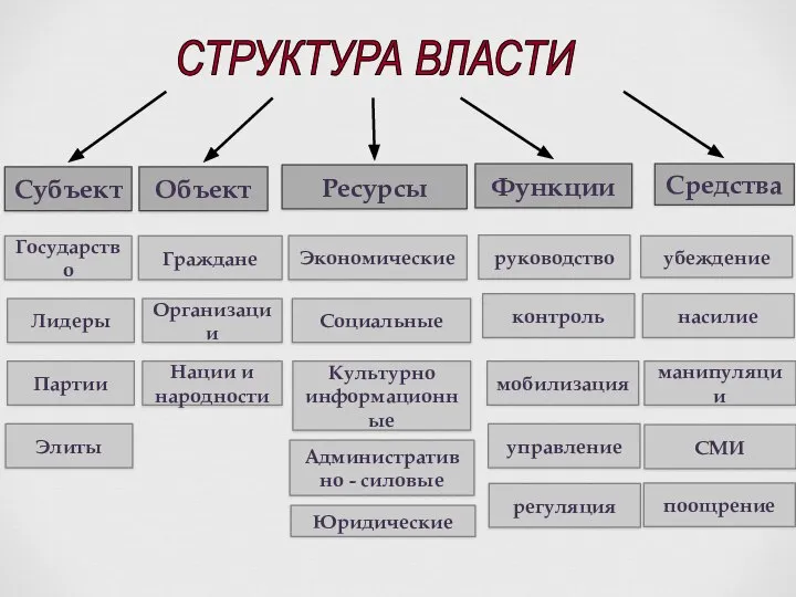 Субъект Объект Ресурсы Функции Средства Государство Лидеры Партии Элиты Граждане Организации