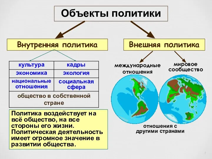 Внутренняя политика Внешняя политика международные отношения мировое сообщество Объекты политики отношения