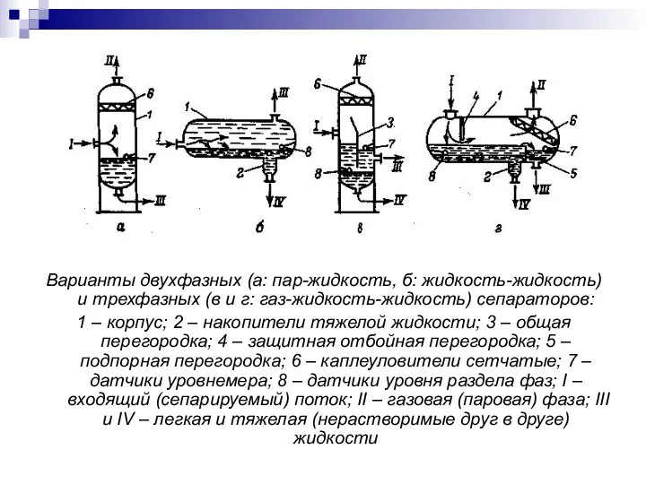 Варианты двухфазных (а: пар-жидкость, б: жидкость-жидкость) и трехфазных (в и г: