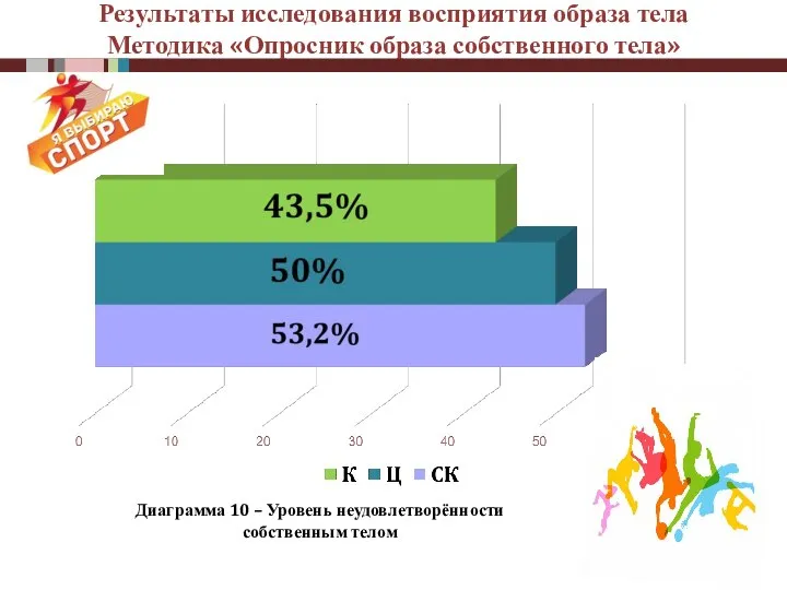 Результаты исследования восприятия образа тела Методика «Опросник образа собственного тела» Диаграмма