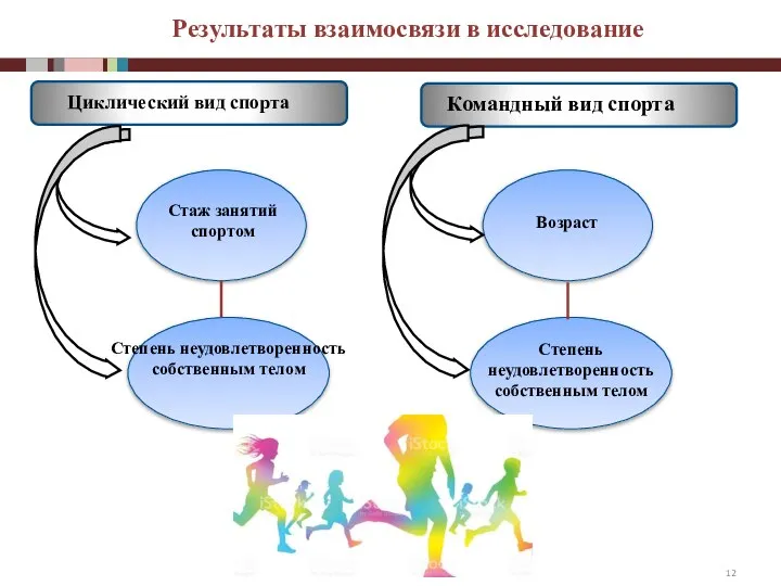 Результаты взаимосвязи в исследование Циклический вид спорта Стаж занятий спортом Степень