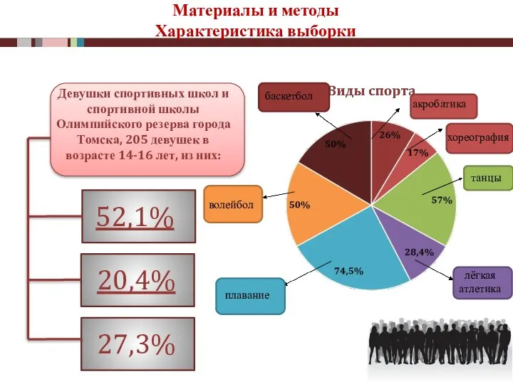 Материалы и методы Характеристика выборки Девушки спортивных школ и спортивной школы