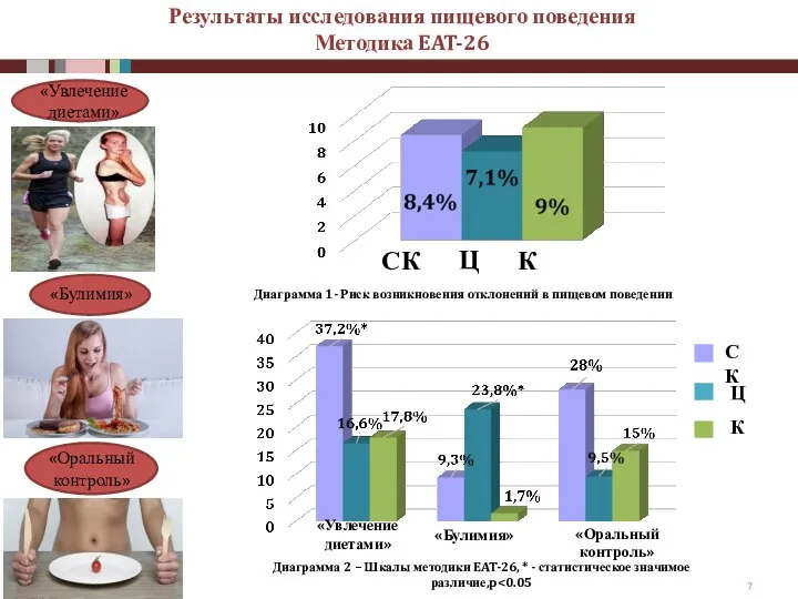 Результаты исследования пищевого поведения Методика EAT-26 «Увлечение диетами» «Булимия» «Оральный контроль»