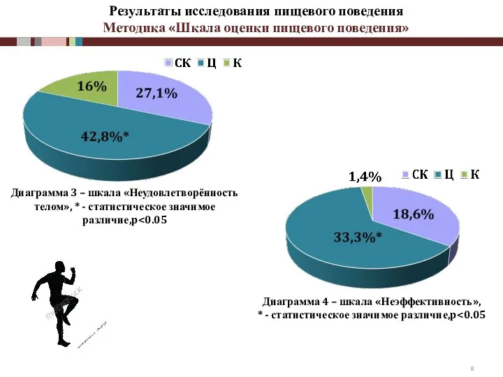 Результаты исследования пищевого поведения Методика «Шкала оценки пищевого поведения» Диаграмма 3