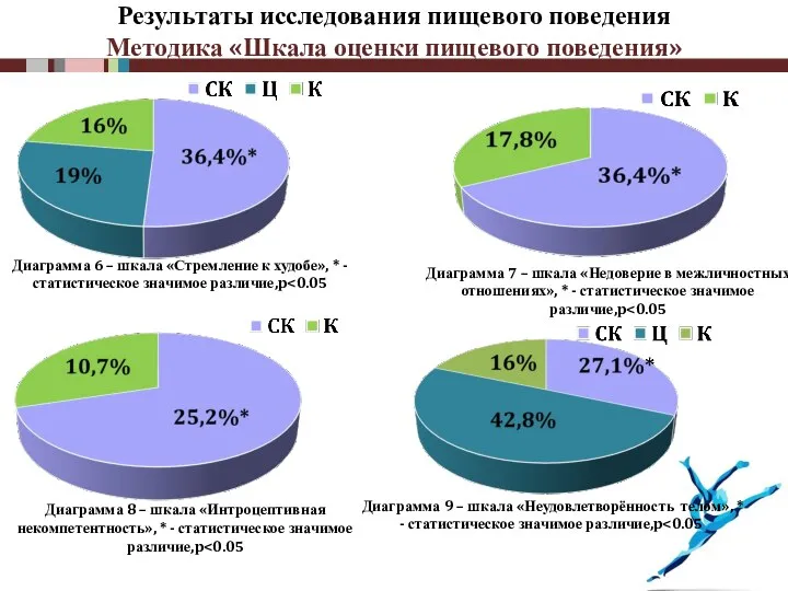 Результаты исследования пищевого поведения Методика «Шкала оценки пищевого поведения» Диаграмма 7