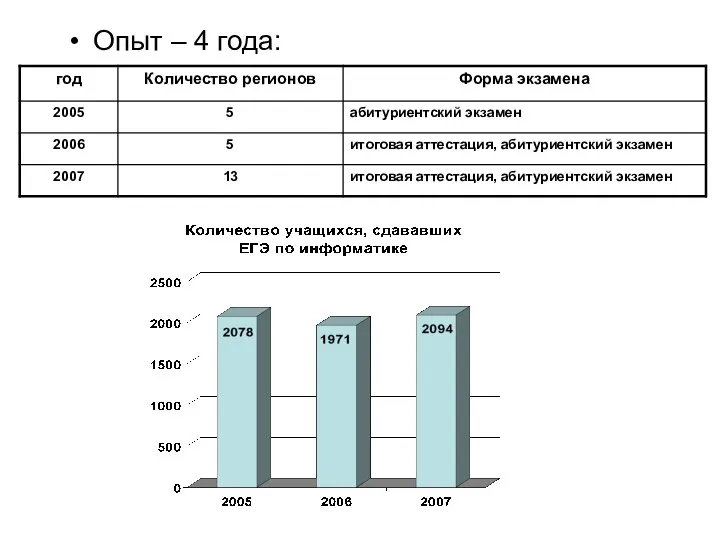 Опыт – 4 года: