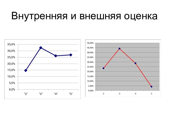 Внутренняя и внешняя оценка