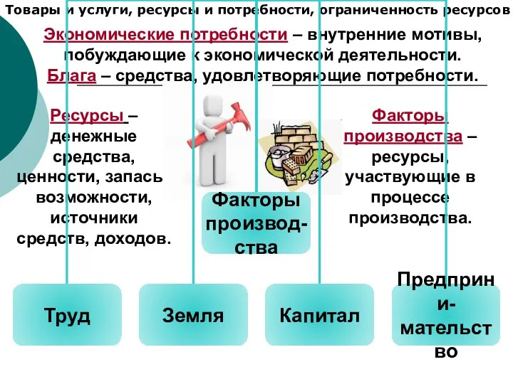 Товары и услуги, ресурсы и потребности, ограниченность ресурсов Ресурсы – денежные