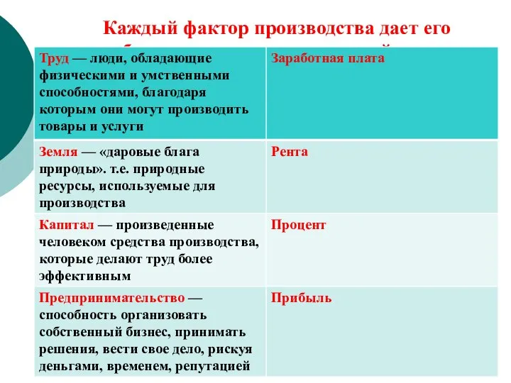 Каждый фактор производства дает его собственнику соответствующий доход.