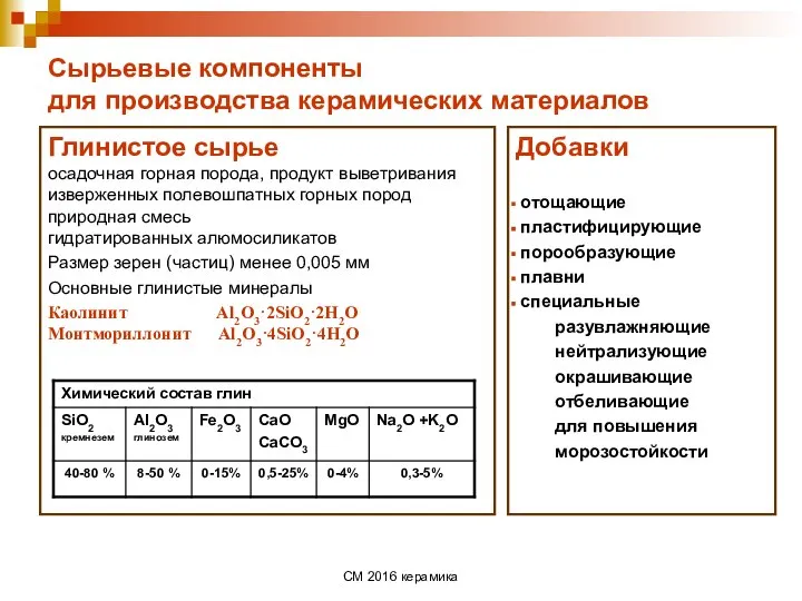 СМ 2016 керамика Сырьевые компоненты для производства керамических материалов Глинистое сырье