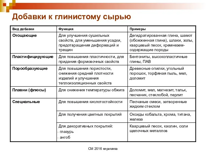 СМ 2016 керамика Добавки к глинистому сырью