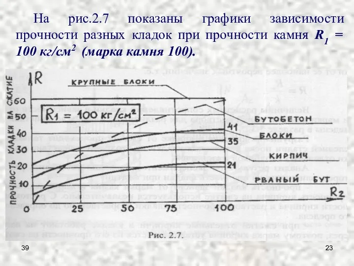 39 На рис.2.7 показаны графики зависимости прочности разных кладок при прочности