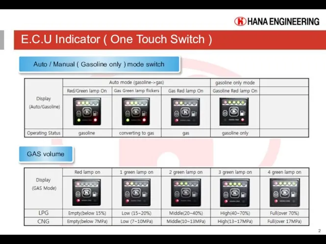 E.C.U Indicator ( One Touch Switch ) Auto / Manual (